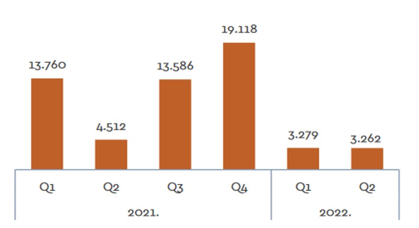 Neto priliv SDI, po osnovu ulaganja nerezidenata, kvartalni podaci, 2021. i 2022. (u hiljadama evra