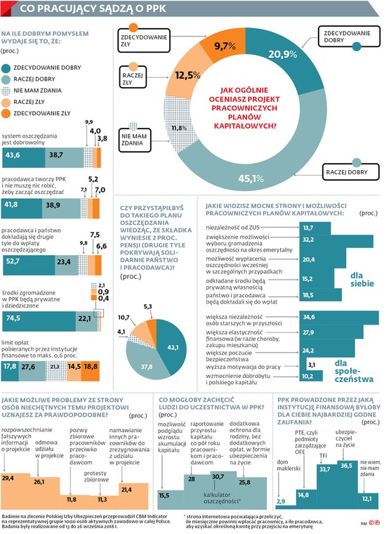 Co pracujący sądzą o PPK