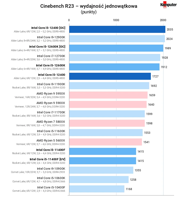 Intel Core i5-12400 [OC] – Cinebench R23 – wydajność jednowątkowa