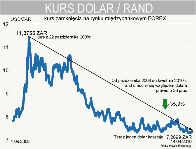 Kurs USDZAR od września 2008 r.