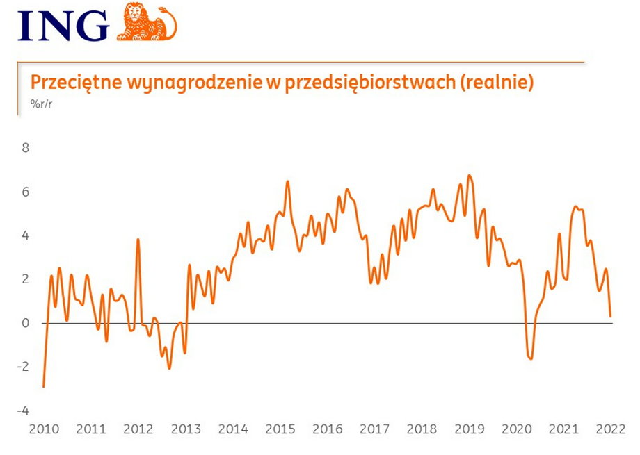 Ekonomiści ING Banku Śląskiego zwracają uwagę na hamujący realny wzrost wynagrodzeń.