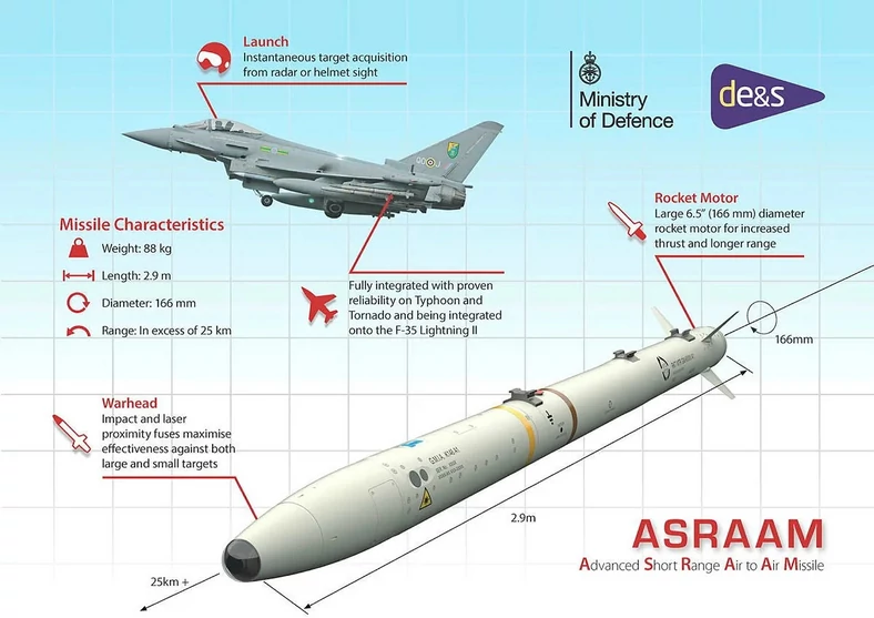 Pociski AIM-132