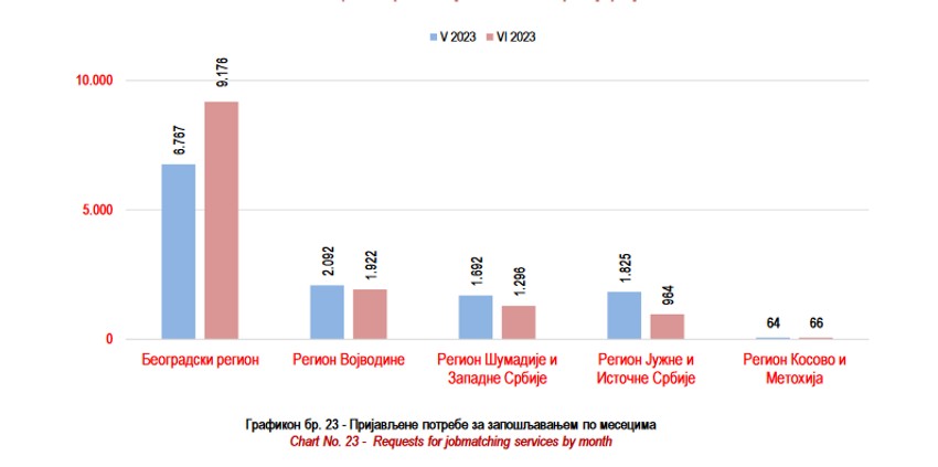 Prijavljene potrebe za zapošljavanjem po regionima 