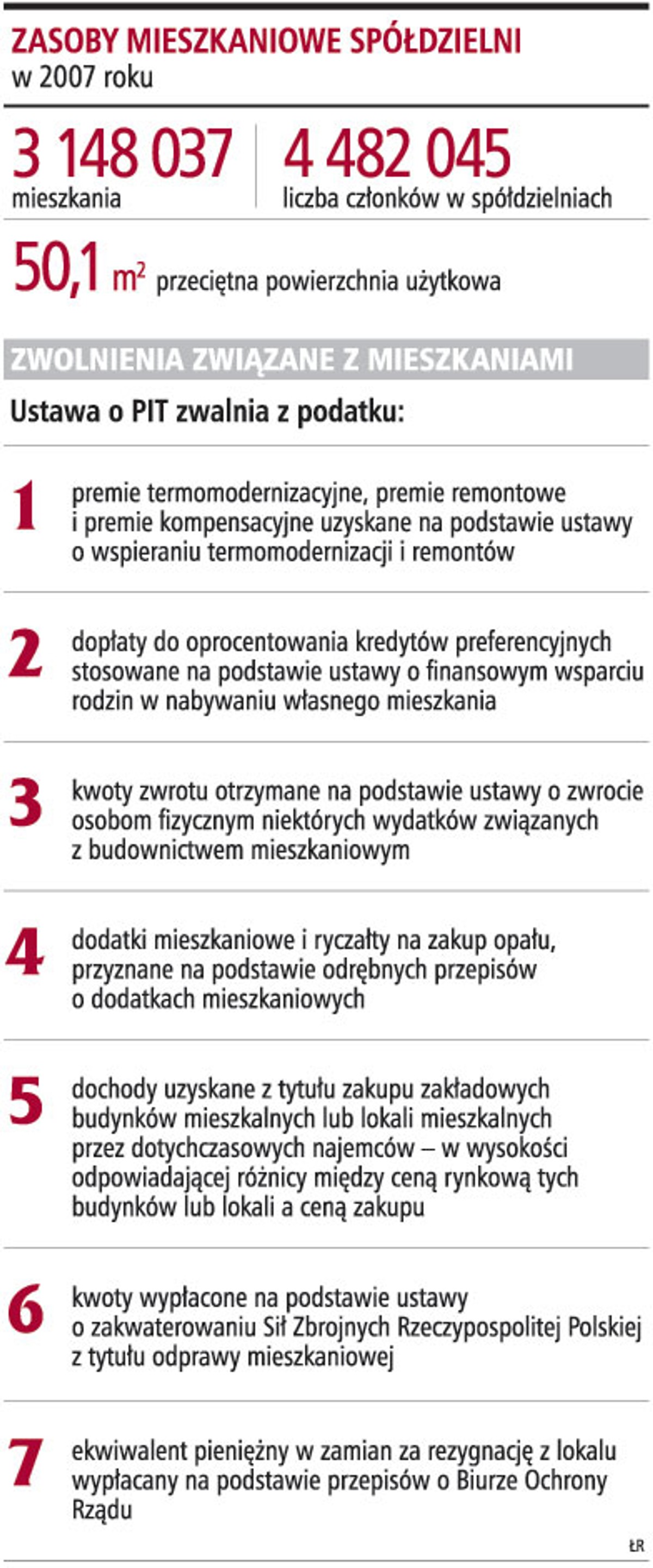 Zasoby mieszkaniowe spółdzielni