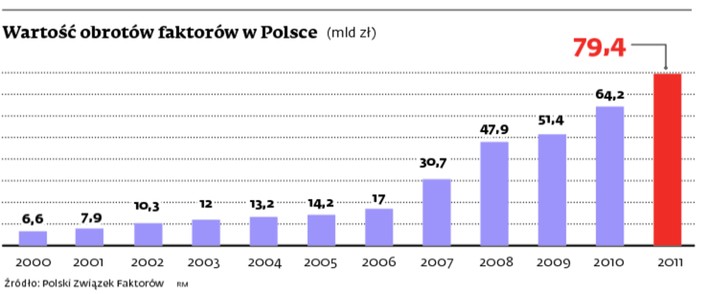 Wartość obrotów faktorów w Polsce