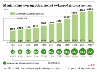 Minimalne wynagrodzenie i stawka godzinowa (zł brutto)