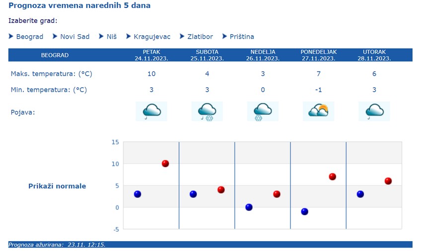 prognoza Beograd