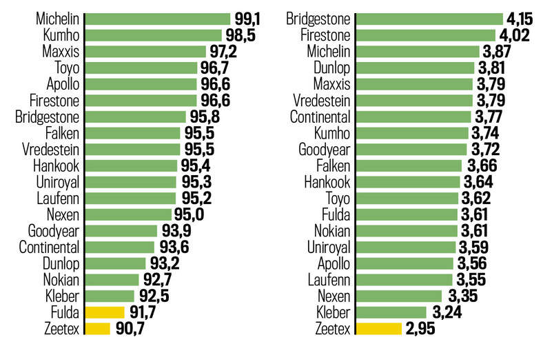 Próby na mokrej nawierzchni: aquaplaning i aquaplaning w zakręcie