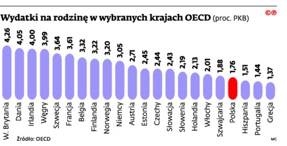 Wydatki na rodzinę w wybranych krajach OECD