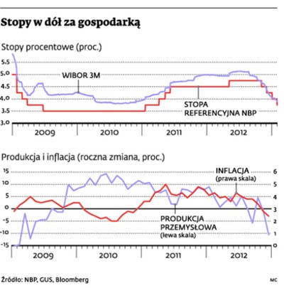Stopy procentowe będą jeszcze spadać
