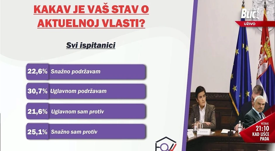 Istraživanje: Kakav vam je stav o aktuelnoj vlasti