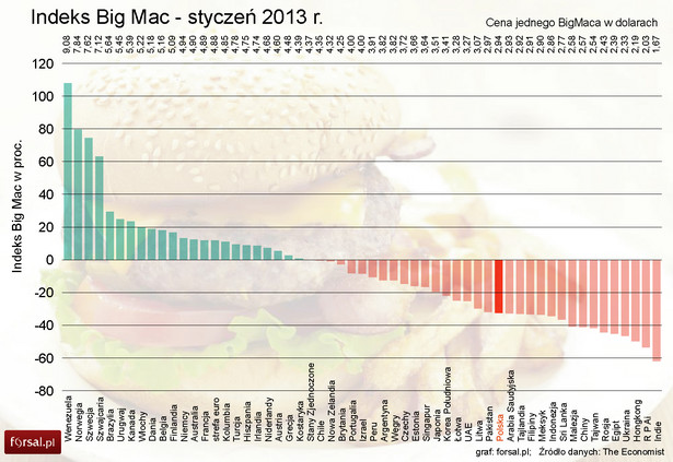 Indeks BigMac - styczeń 2013 r.