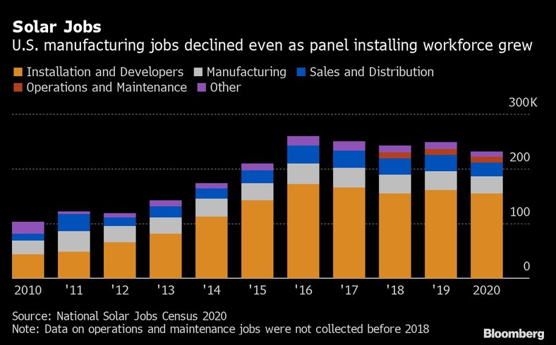 Liczba miejsc pracy w branży fotowoltaicznej w USA