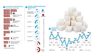 Jemy najwięcej cukru od 28 lat. Specjalny podatek rozwiąże problem?