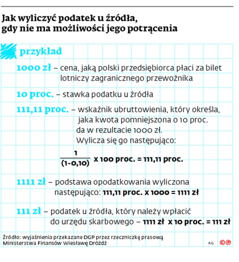 Jak wyliczyć podatek u źródła, gdy nie ma możliwości jego potrącenia