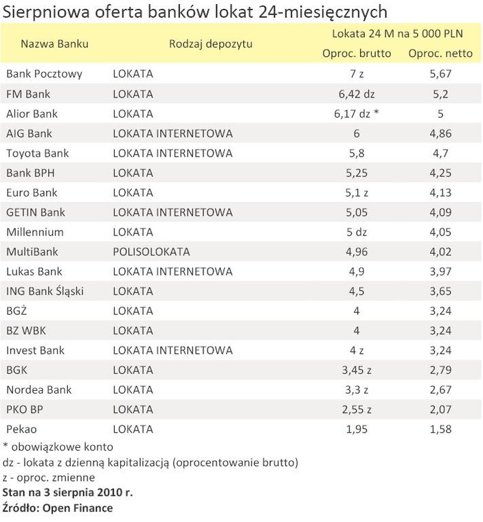 Sierpniowa oferta banków lokat 24-miesięcznych