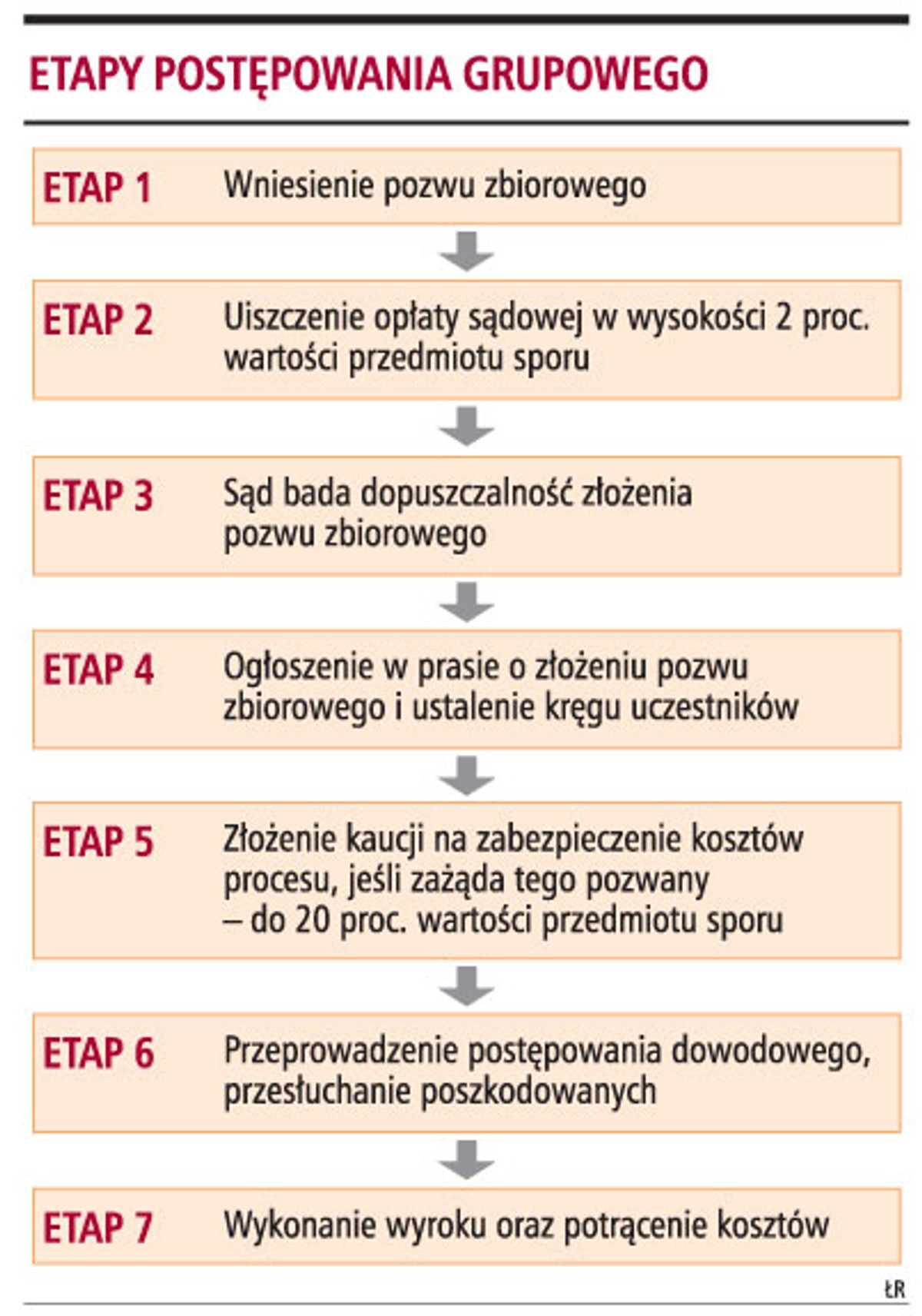 Etapy postępowania grupowego
