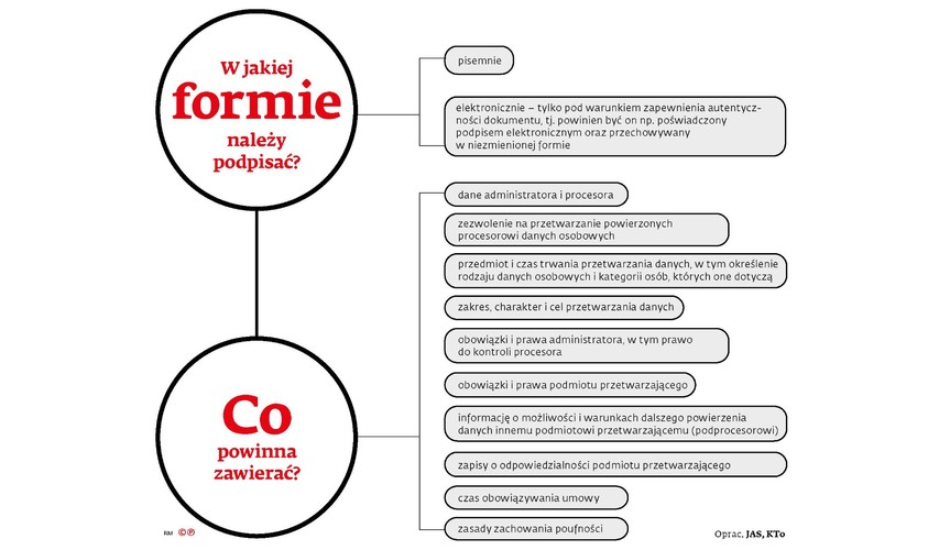 W jakiej formie należy podpisać i co powinna zwierać umowa powierzenia przetwarzania danych.