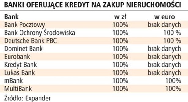 Banki oferujące kredyt na zakup nieruchomości