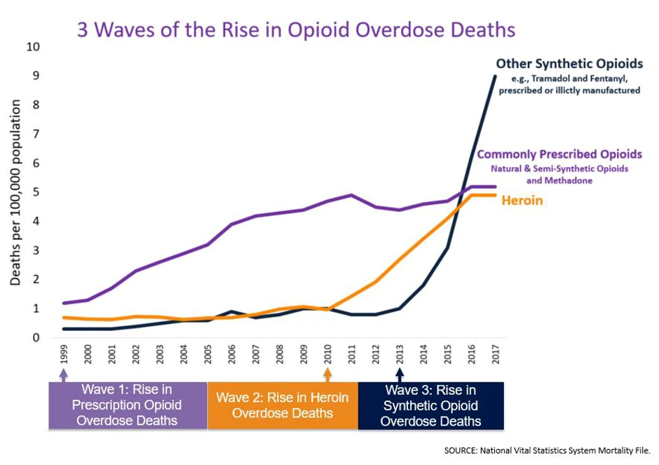 heroin 3 Waves Of The Rise In Opioid Overdose Deaths foto Privatna arhiva National Vital Statistics System Mortality File