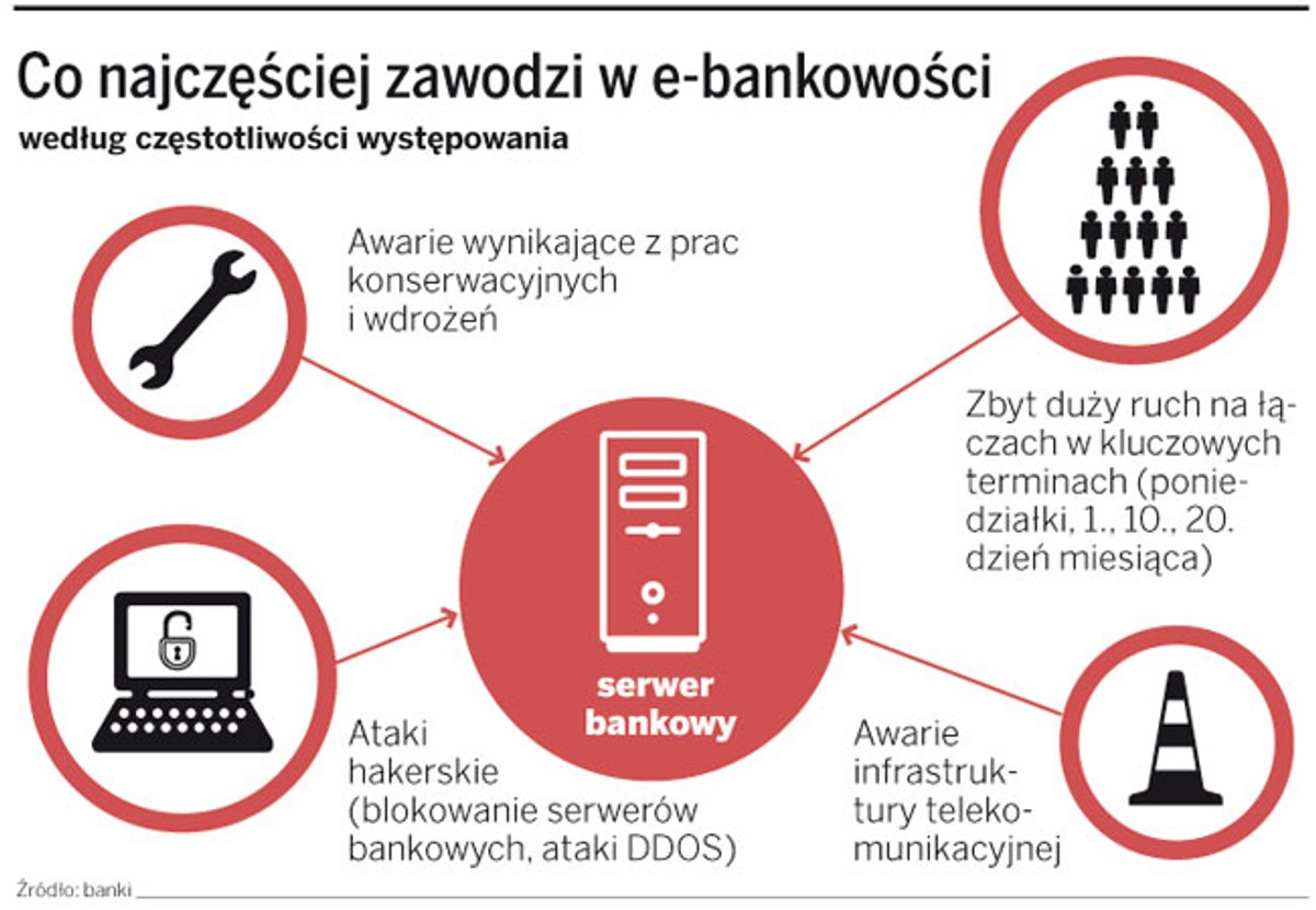 Co najczęściej zawodzi w e-bankowości