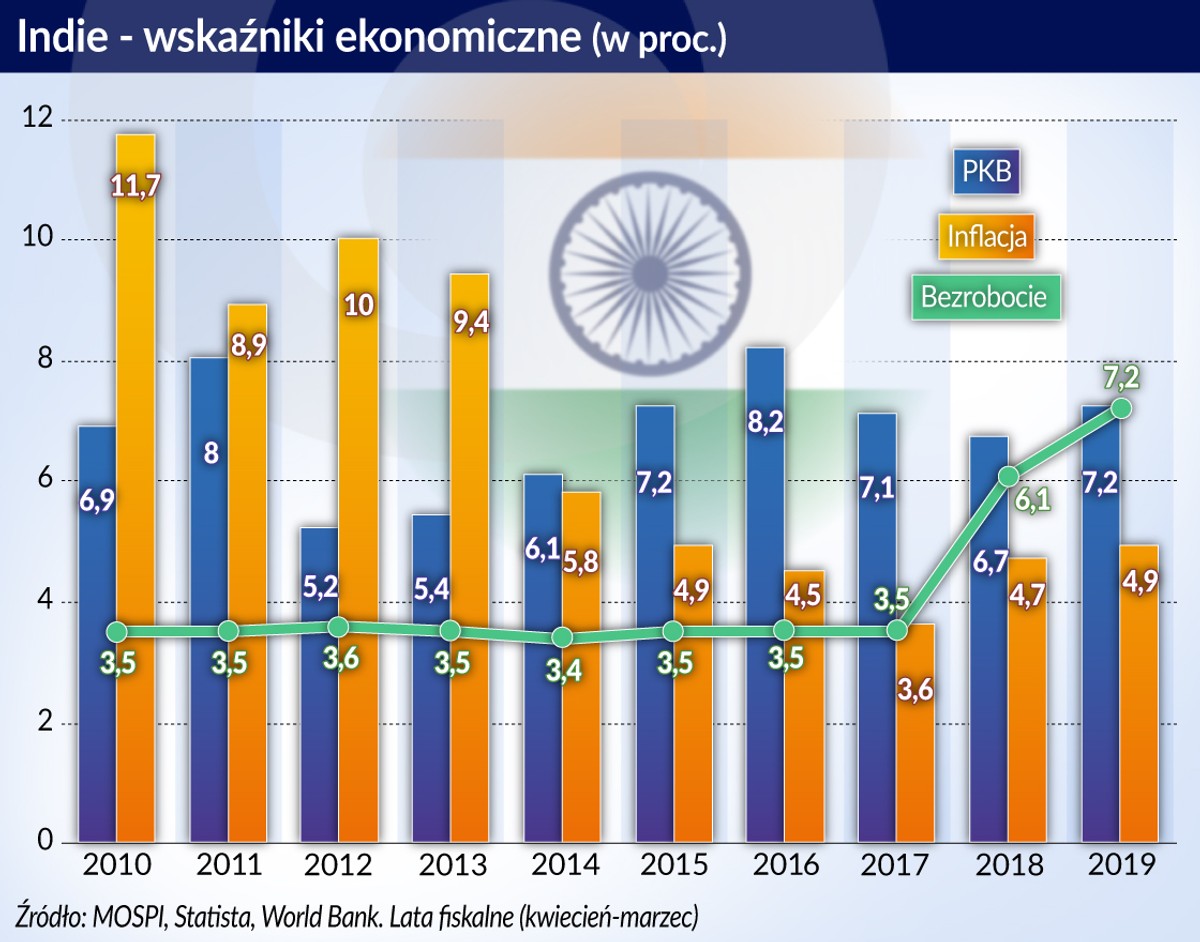 Indie - wskaźniki ekonom w proc. (graf. Obserwator Finansowy)