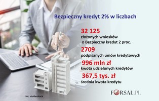 Kredyt 2 proc.: zarobią banki, deweloperzy i inwestorzy. Pozostali słono zapłacą