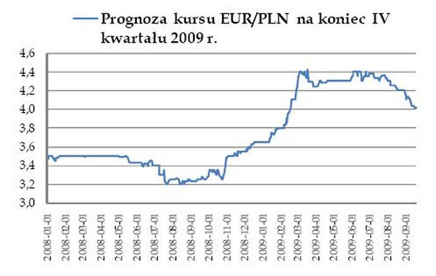 Prognoza kursu EURPLN na koniec 4kw09
