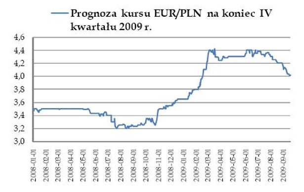 Prognoza kursu EURPLN na koniec 4kw09