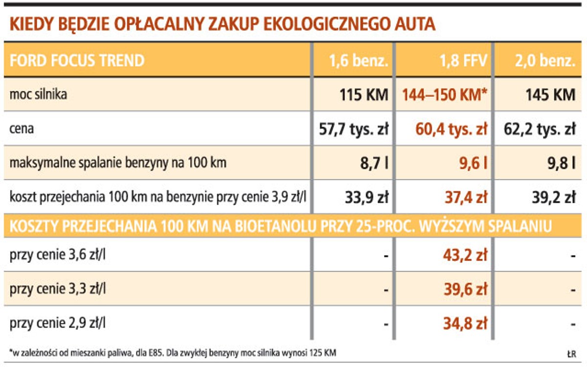 Kiedy będzie opłacalny zakup ekologicznego auta
