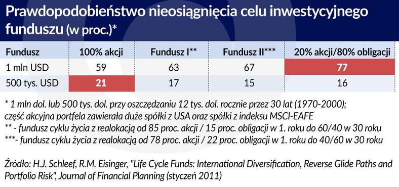 Fundusze inwestycyjne - osiąganie celu (graf. Obserwator Finansowy)