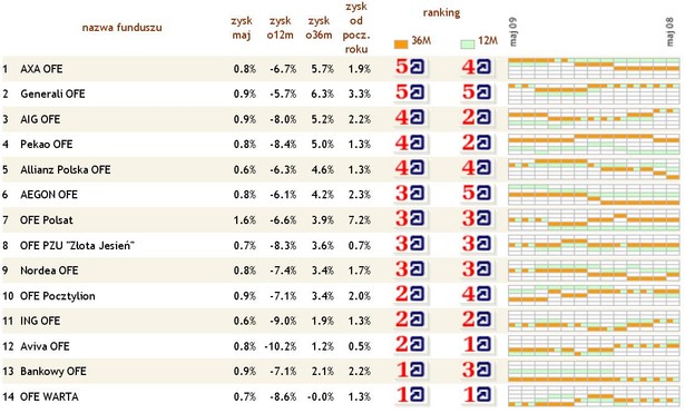 Ranking OFE