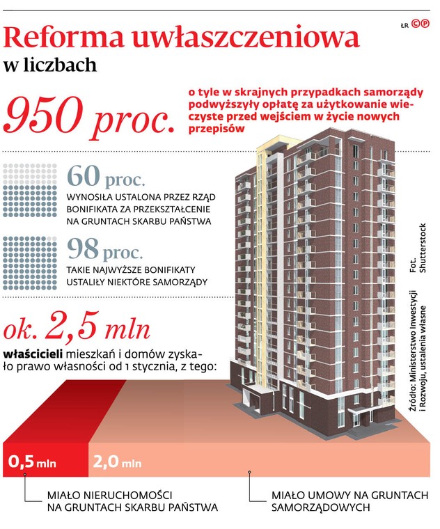 Reforma uwłaszczeniowa w liczbach