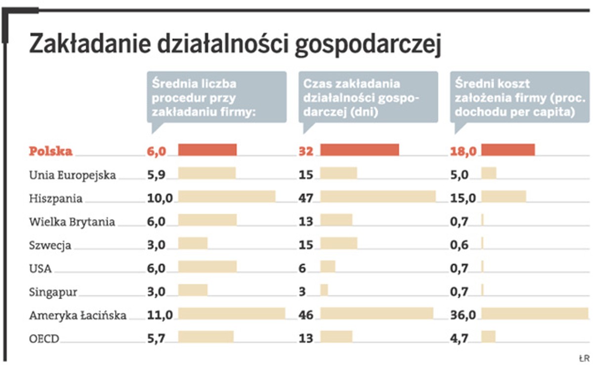 Zakładanie działalności gospdarczej