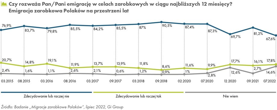 Emigracja zarobkowa Polaków na przestrzeni lat