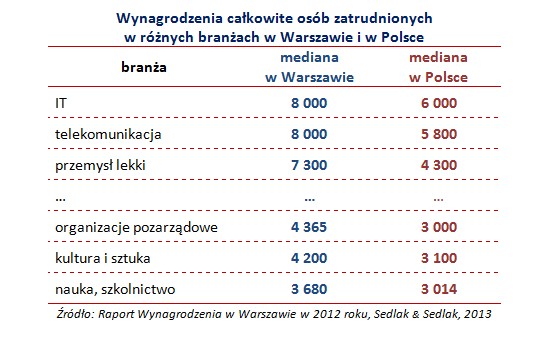 Wynagrodzenia całkowite osób zatrudnionych w różnych branżach w Warszawie i w Polsce