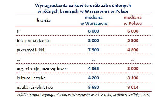 Wynagrodzenia całkowite osób zatrudnionych w różnych branżach w Warszawie i w Polsce