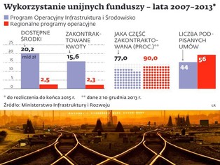 Inwestycje na kolei: brak prognoz ruchu może utrudnić korzystanie z dotacji UE