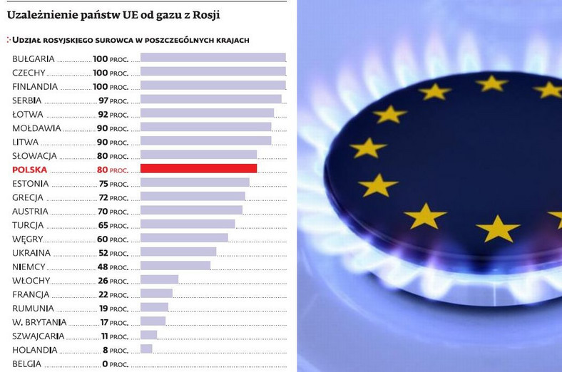 Uzależnienie państw UE od gazu z Rosji