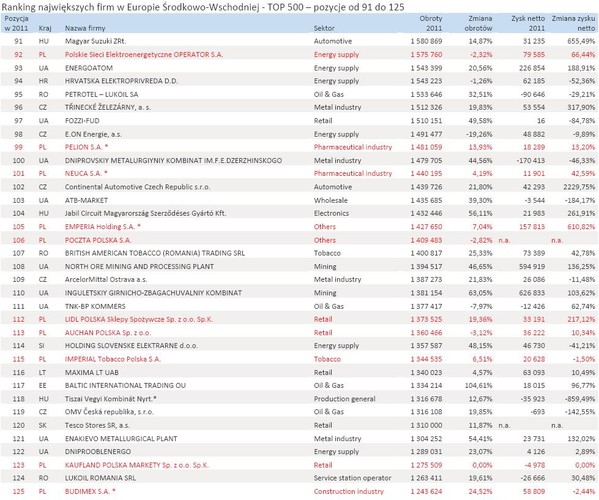 Ranking największych firm w Europie Środkowo-Wschodniej - TOP 500 – pozycje od 91 do 125