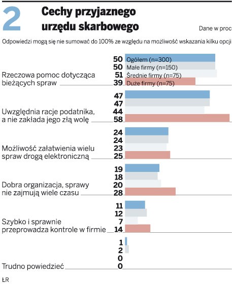 Cechy przyjaznego urzędu skarbowego