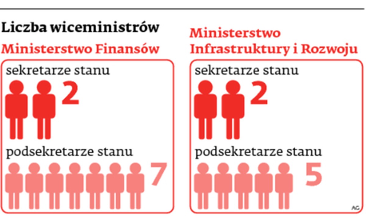 Liczba wiceminstrów
