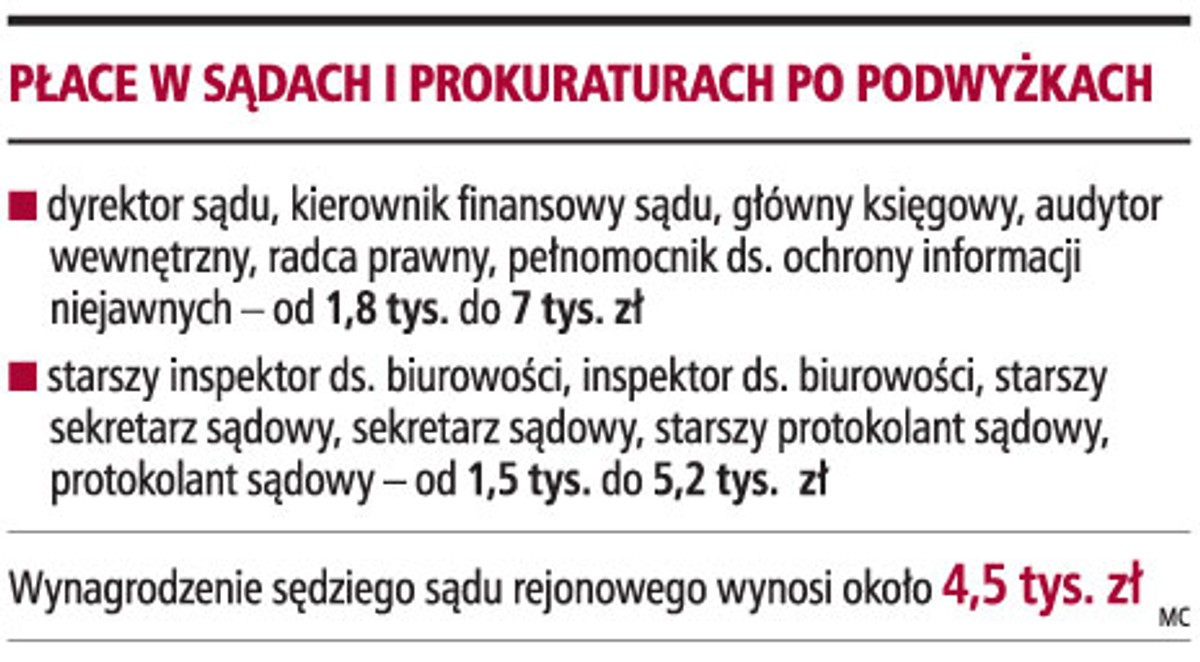 Płace w sądach i prokuraturach po podwyżkach