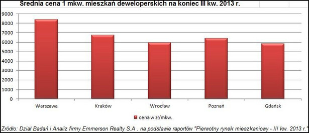 Ceny nowych mieszkań w III kw. 2013 r.