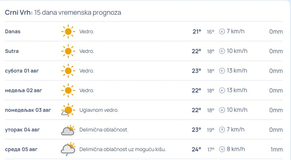 Prognoza za Crni vrh