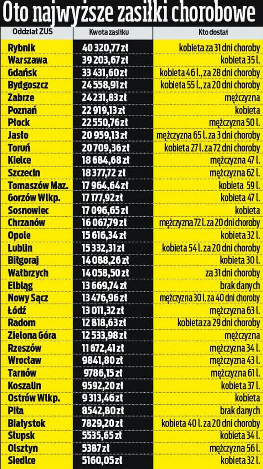 Oto najwyższe zasiłki chorobowe wypłacone przez ZUS