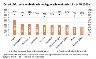 W trakcie długiego weekendu hotele znowu będą pełne