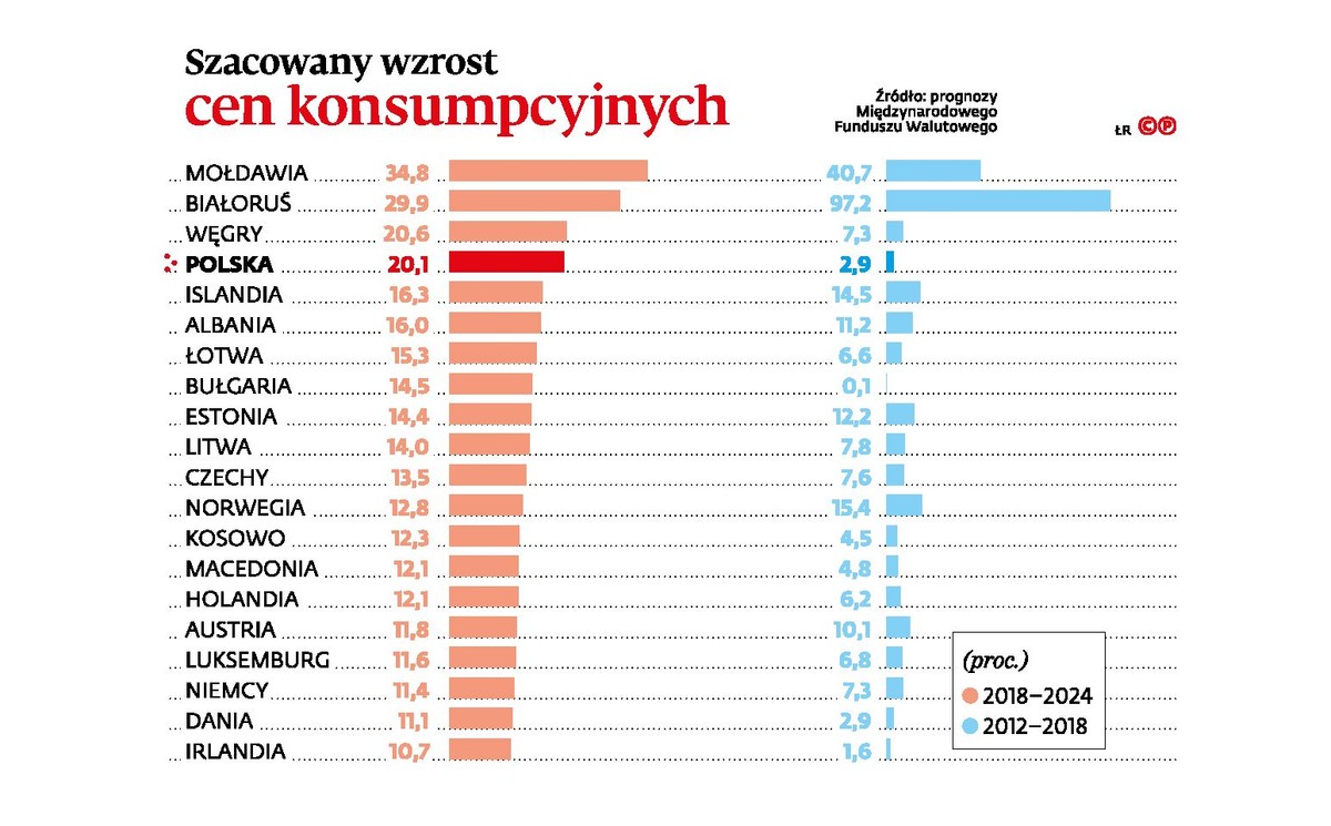 Szacowany wzrost cen konsumpcyjnych