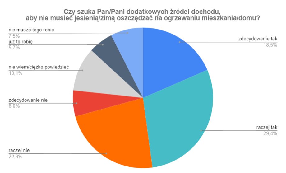 Polacy przyznają, że zamierzają szukać dodatkowych zajęć, by sprostać zimowej drożyźnie i mieć za co ogrzać dom.