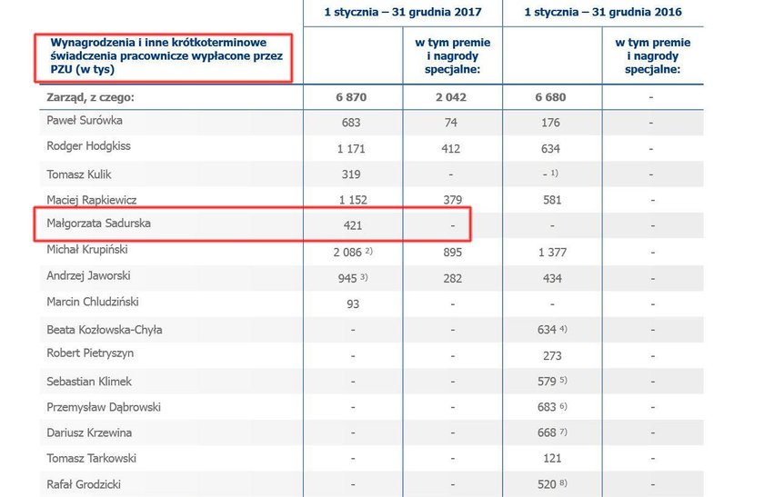 Sadurska uczy się być prezesem. Za 65 tys. zł miesięcznie!